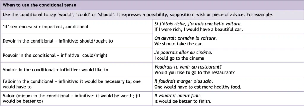 Le conditionnel in French